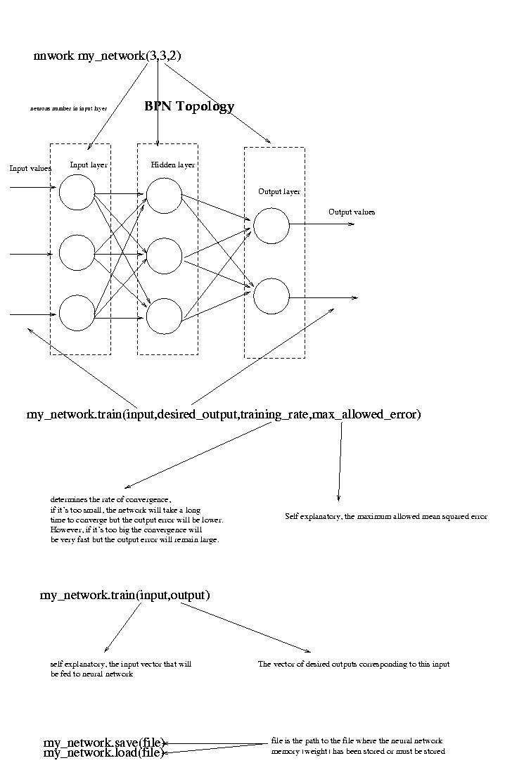 Use of libneural